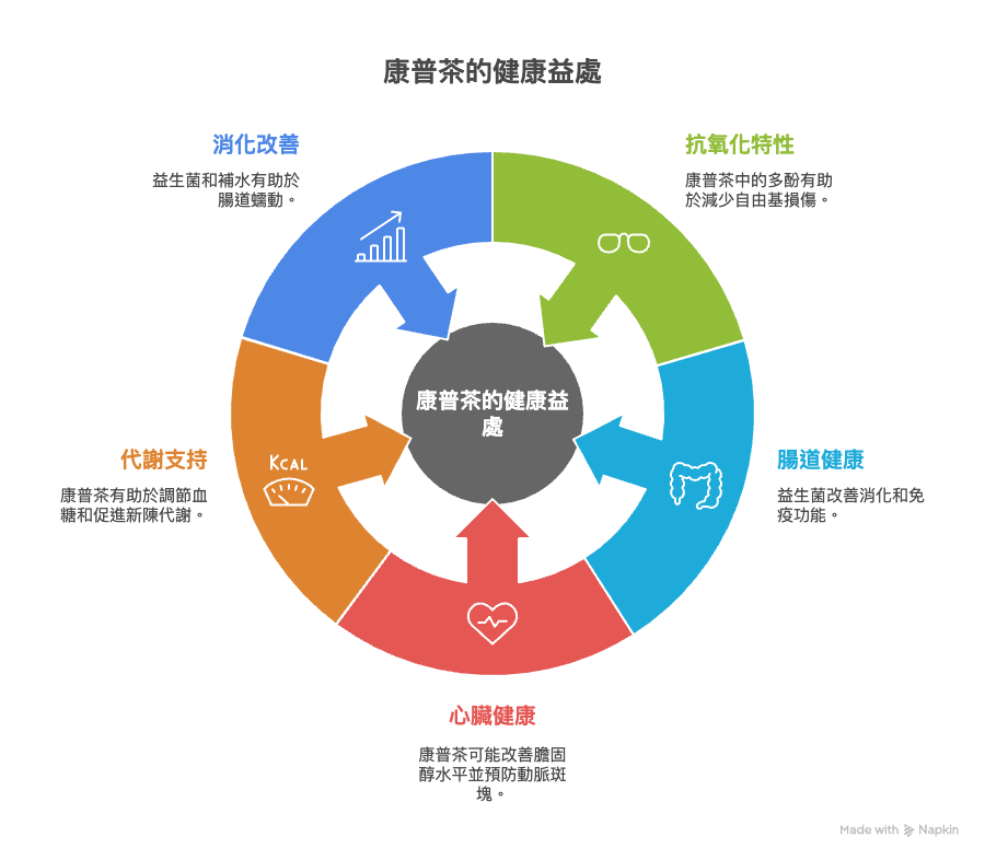康普茶功效與好處