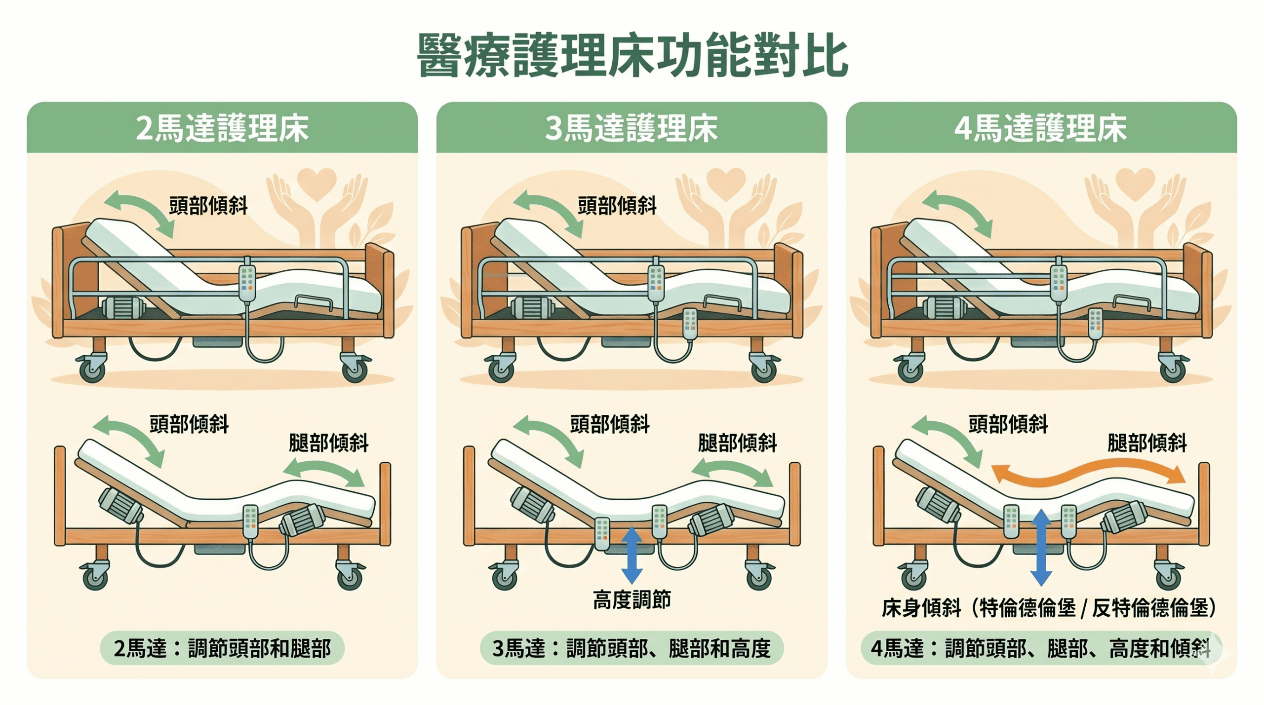 照護床二馬達三馬達四馬達功能比較示意