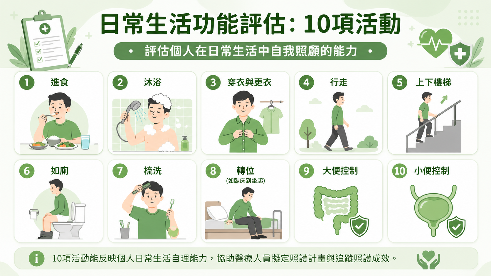 巴氏量表評估項目示意圖，包含進食、洗澡、穿衣等10項日常生活功能