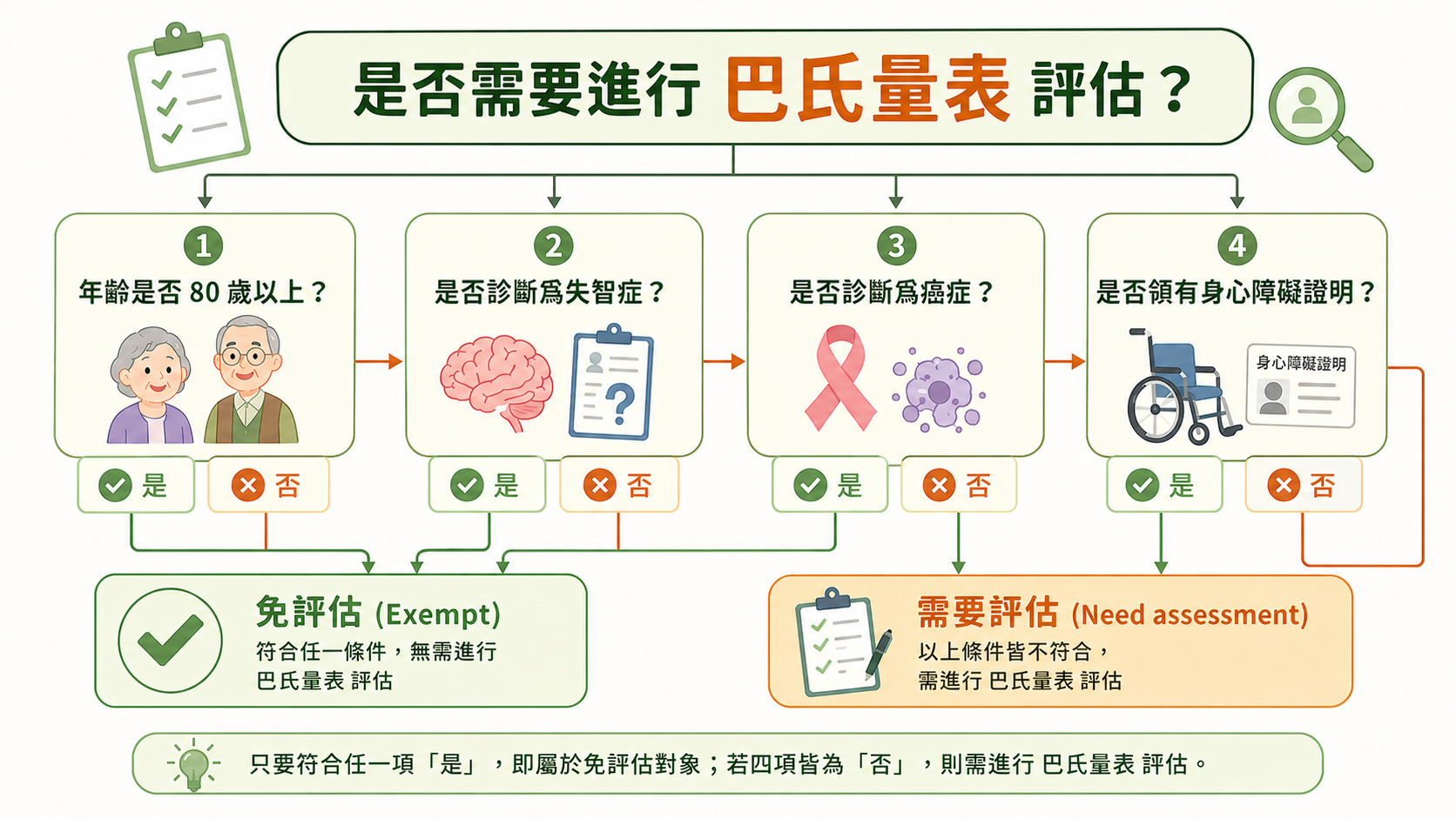 2026年巴氏量表免評資格一覽表，包含80歲以上、失智症、癌症等8大免評條件