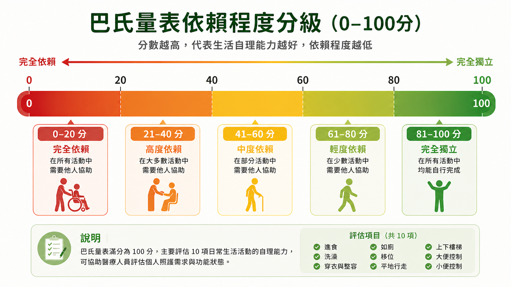 巴氏量表分數與依賴等級對照表，0-20分完全依賴到100分完全獨立