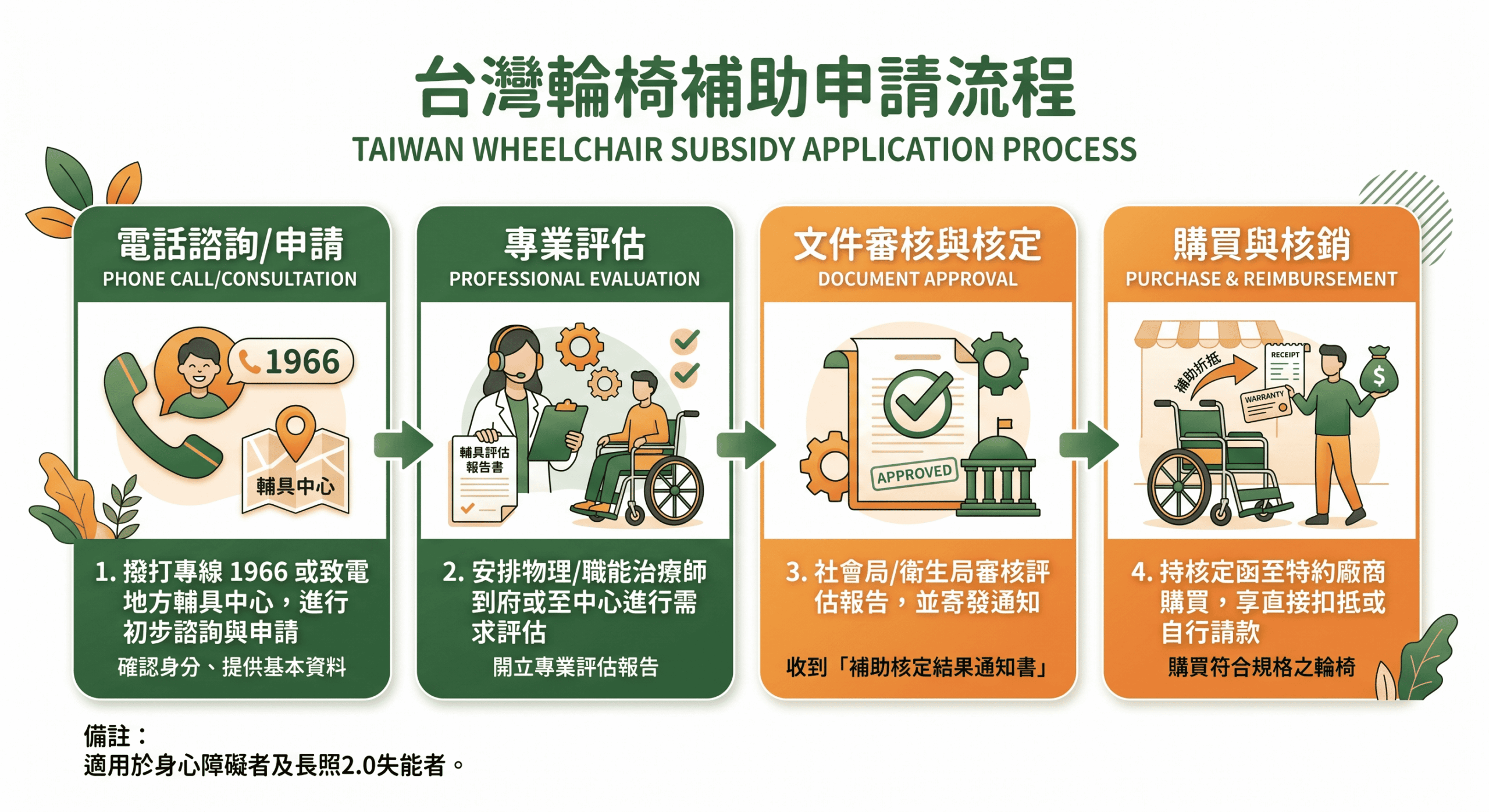 輪椅補助申請流程4步驟圖解說明