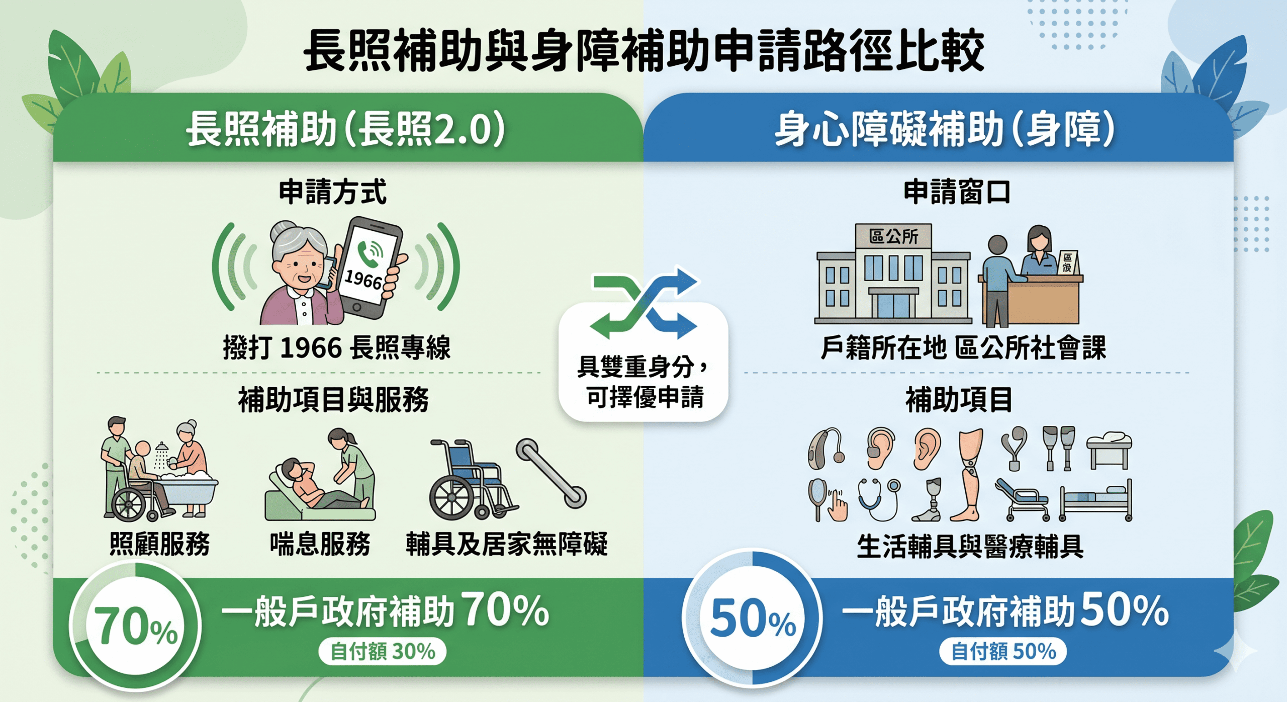 長照輔具補助與身心障礙輔具補助差異比較表