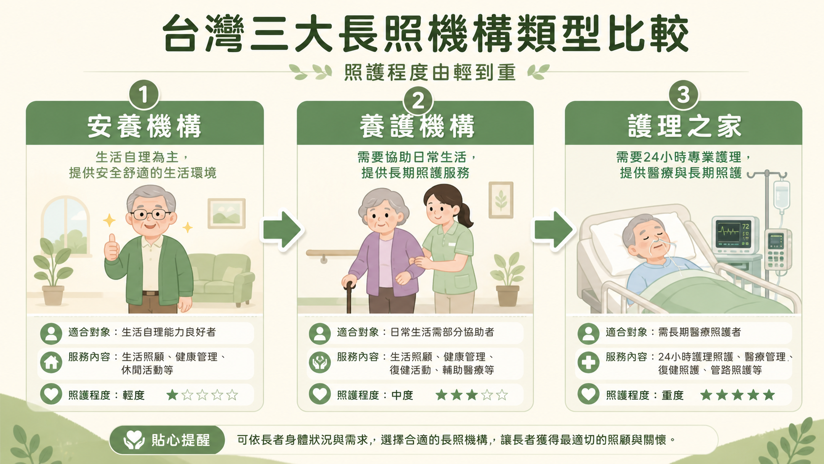 安養院養護機構護理之家三大類型差異比較