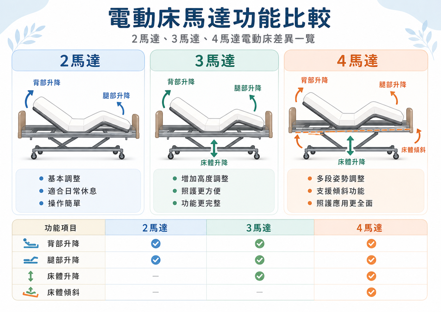 居家電動床二馬達三馬達四馬達功能差異比較