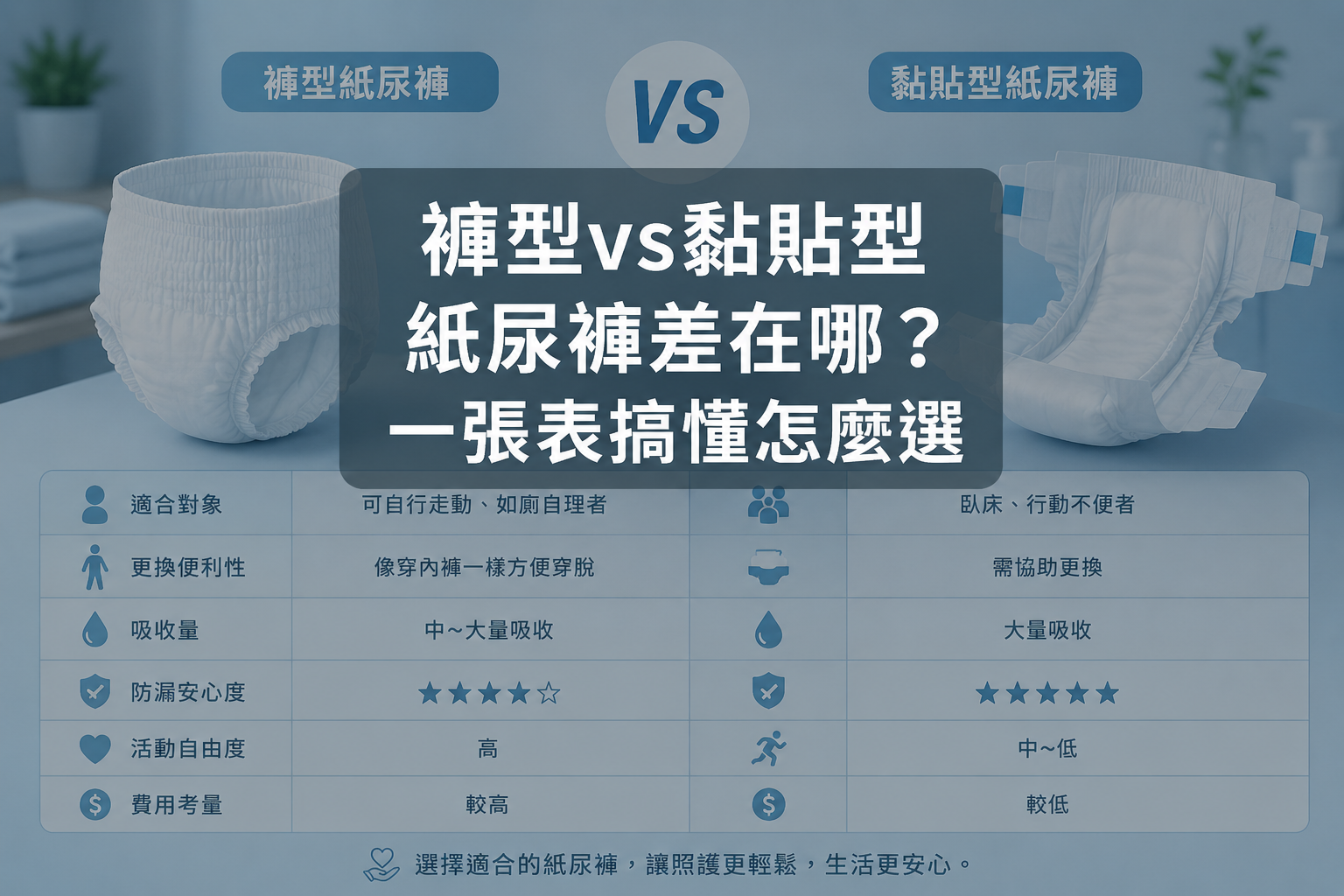 褲型、黏貼型、復健褲、拉拉褲、安心褲到底差在哪？本文用一張比較表幫你搞懂兩種類型的差異，再教你依長輩行動能力、失禁程度快速判斷該選哪種，加碼日夜混搭省錢技巧。