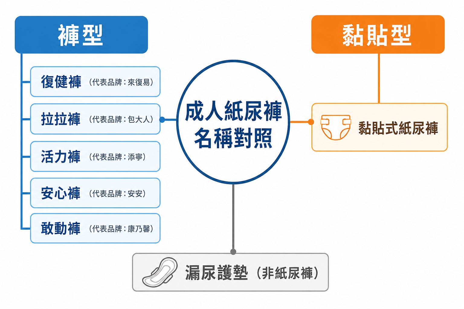 成人紙尿褲名詞釐清-復健褲拉拉褲活力褲安心褲差異比較圖