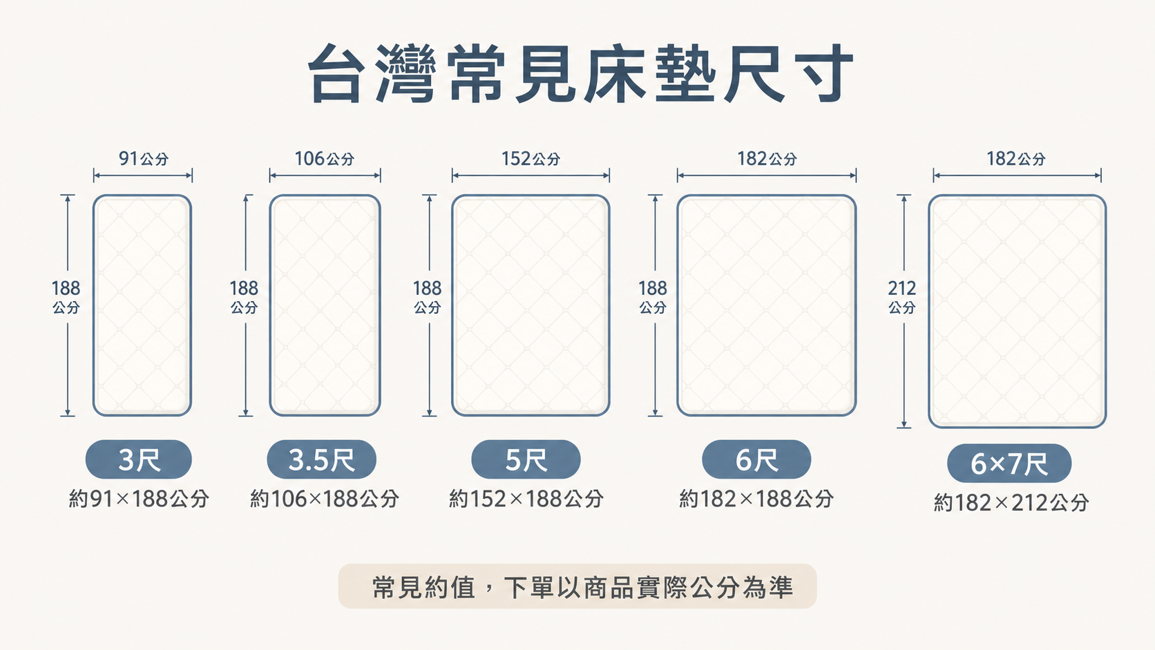 台灣常見3尺5尺6尺床墊尺寸比例圖