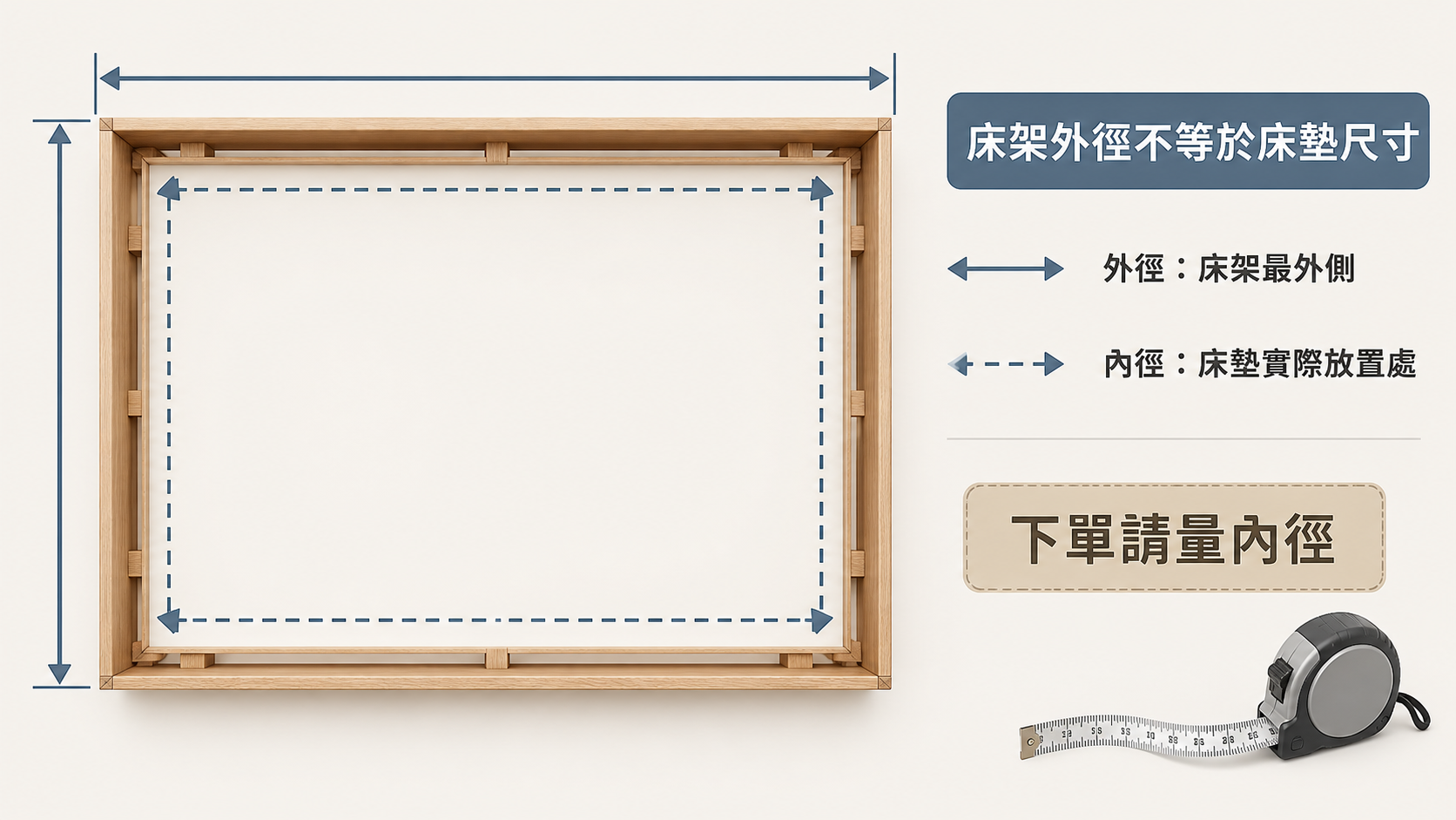 床墊尺寸與床架內徑外徑量測示意