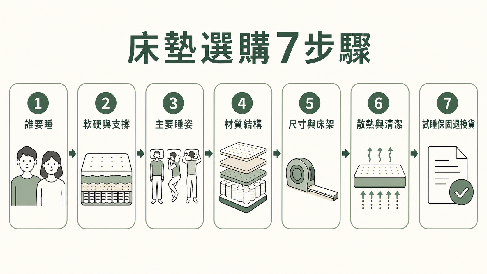 床墊怎麼選七步驟決策流程圖