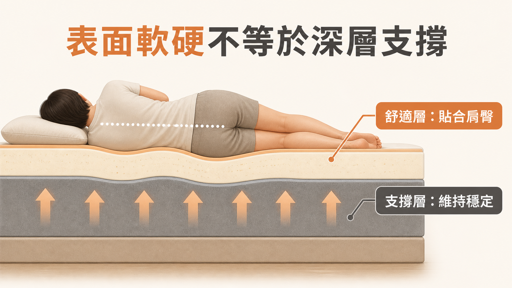 床墊表面軟硬與深層支撐差異示意